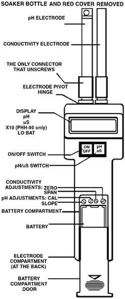 Parts of the Meter